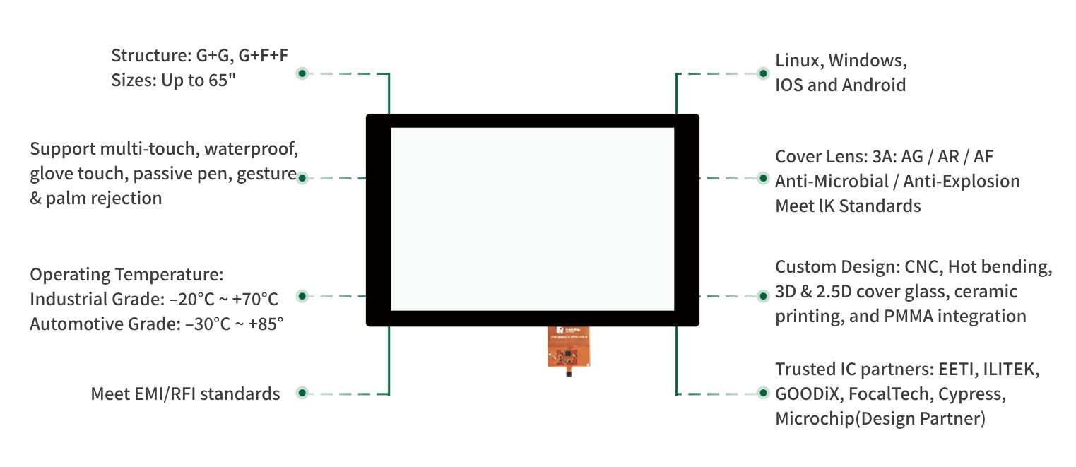 Custom Touchscreen Touchscreen personalizzato