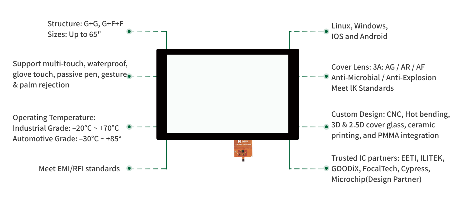 Custom Touchscreen Option Touchscreen personalizzato
