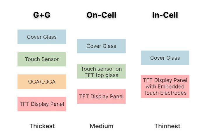 In-Cell, On-Cell e G+G: Spiegazione delle strutture di integrazione touch