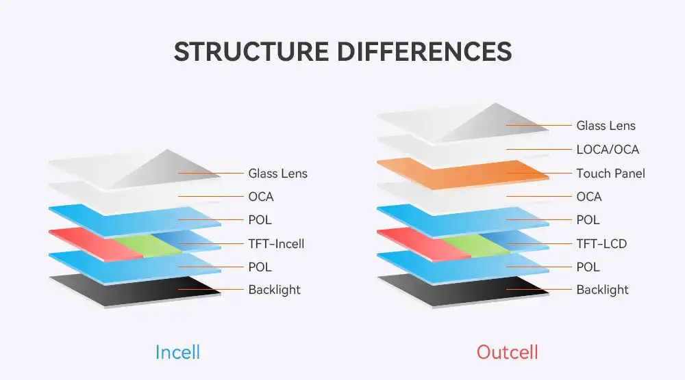 TFT, LCD e In-Cell: qual è la vera differenza?