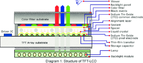 Structure of TFT LCD.png