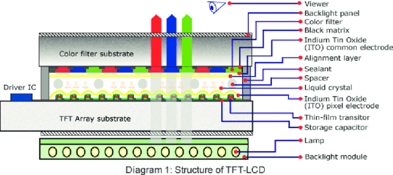 Display TFT e LCD IPS: differenze chiave per IPC